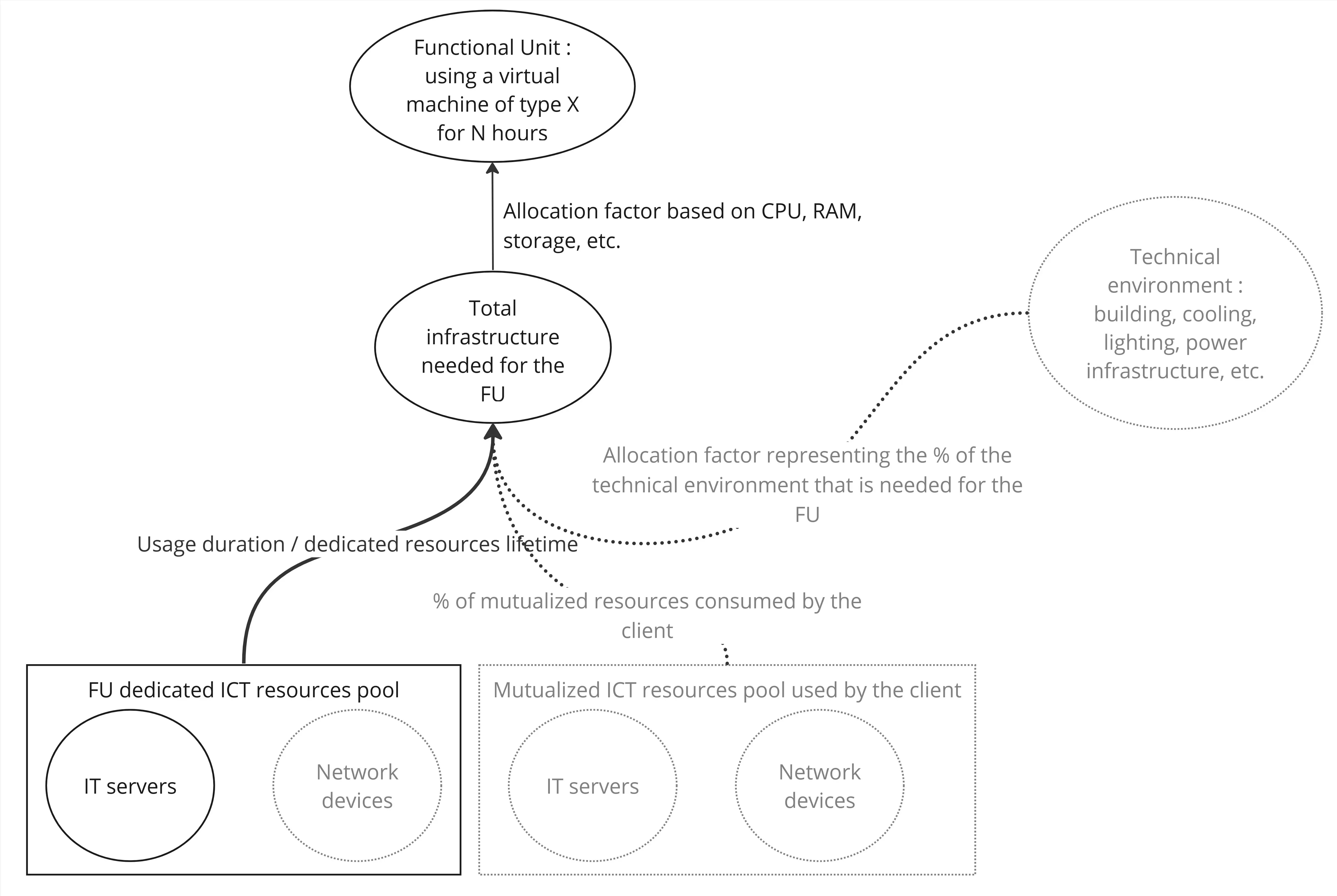 Drawing representing the perimeter covered by the cloud/instance route in BoaviztAPI